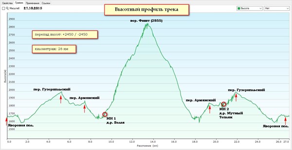 Высотный профиль