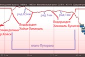 Высотный график основной части маршрута