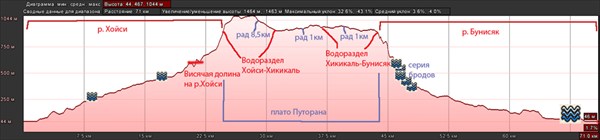 Высотный график основной части маршрута