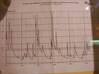 данные гидрологического поста  за последние годы-пещера Воклюз